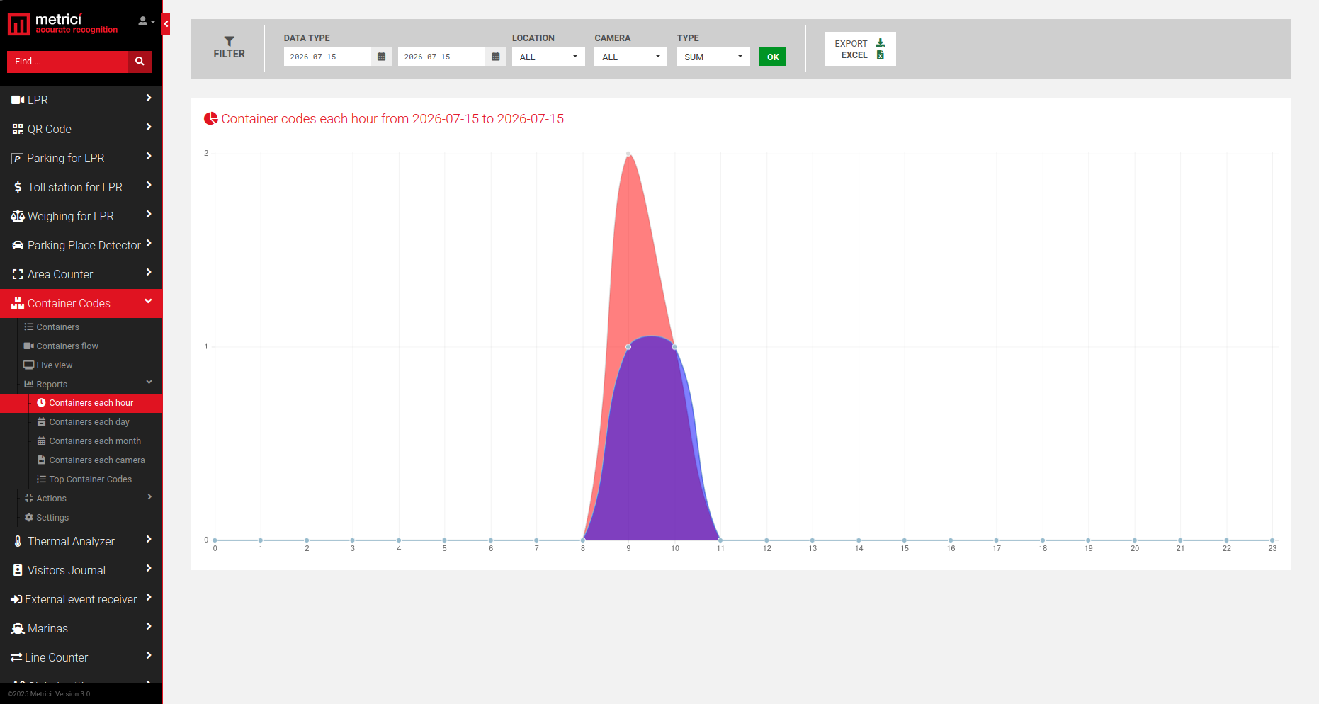 Containers each hour report screenshot