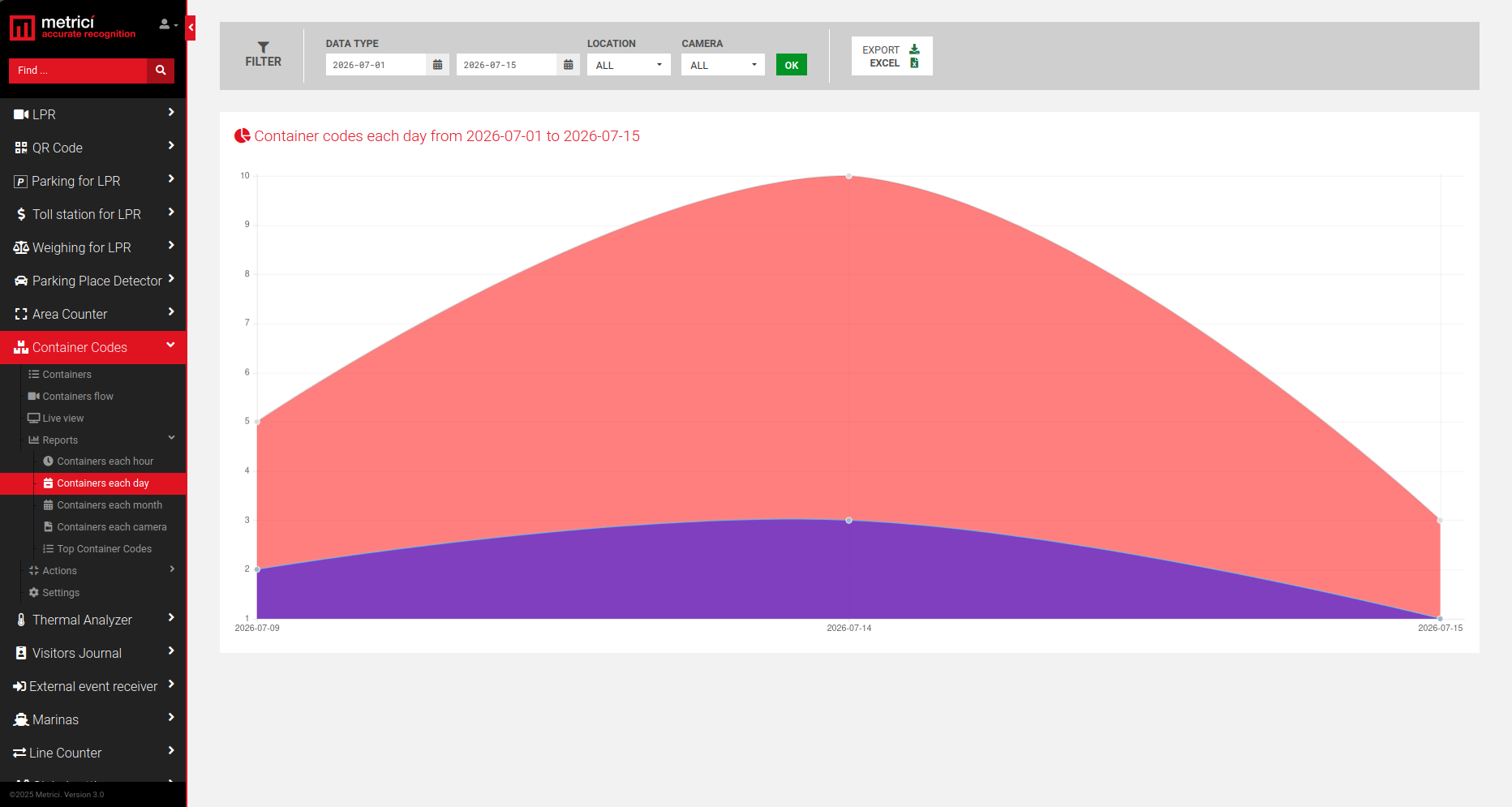 Containers each day report screenshot